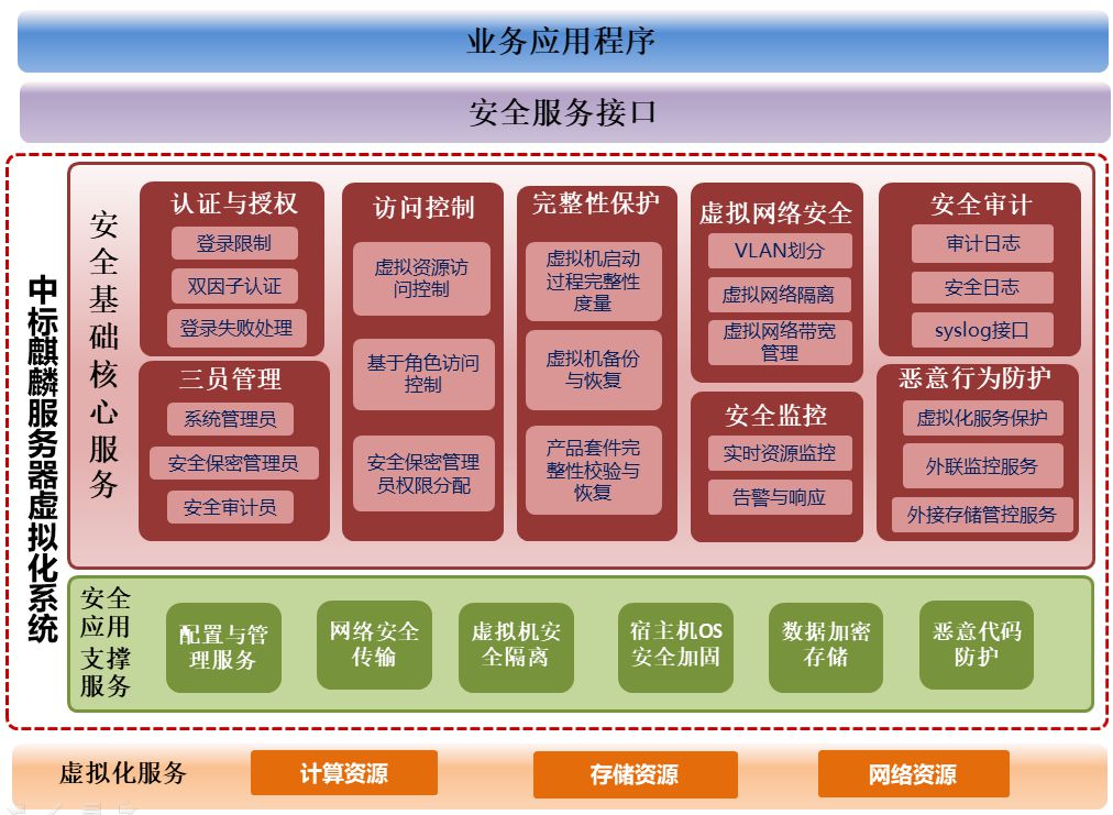 中標(biāo)麒麟服務(wù)器虛擬化系統(tǒng)軟件V7.0 基礎(chǔ)軟件服務(wù)詳解